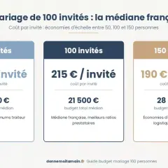 Le mariage de 100 invités : la médiane française. Le prix repas mariage varie selon le nombre d'invités : 270€/invité pour 50, 215€/invité pour 100, et 190€/invité pour 150.