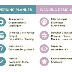 Comparaison des rôles : Wedding Planner (organisation, budget, planning) vs Wedding Designer (esthétique, couleurs, ambiance). Le wedding planner prix est un facteur clé.