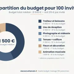 Répartition du budget mariage pour 100 invités : le traiteur et boissons représente 41% du coût total.