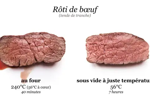 Viande sous vide hors frigo : un rôti de bœuf cuit à basse température est plus tendre et juteux qu'au four.