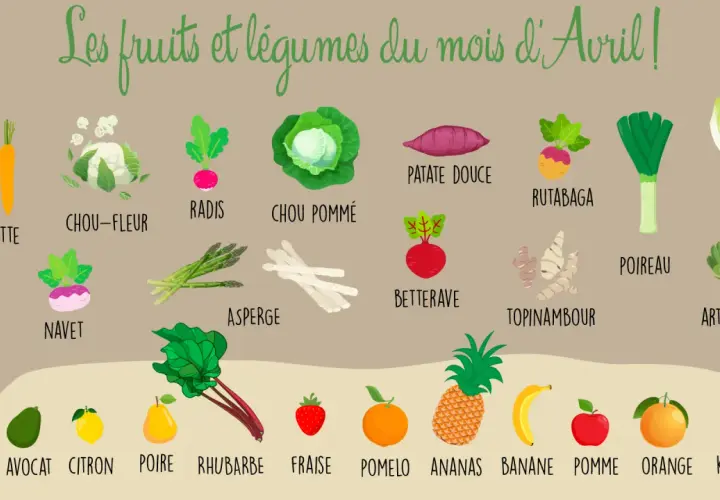 Légumes de saison en avril : carottes, chou-fleur, radis, chou pommé, patate douce, rutabaga, poireau, endive, épinard, navet, asperge, betterave, topinambour, artichaut. Fruits : avocat, citron, poire, rhubarbe, fraise, pomelo, ananas, banane, pomme, ...