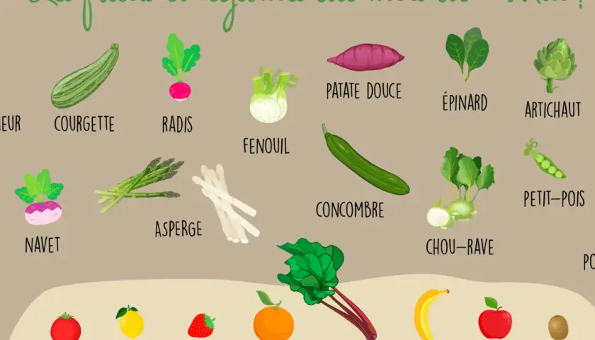 Légumes de mai : courgette, radis, fenouil, asperge, concombre, chou-rave, épinard, artichaut, petit-pois. Fruits : tomate, citron, fraise, pomelo, rhubarbe, banane, pomme, kiwi.
