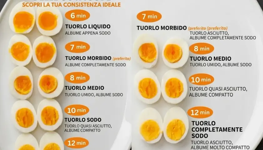 Guide à la cuisson des œufs durs : différentes consistances selon le temps d'oeuf cuisson. Du liquide à complètement solide.