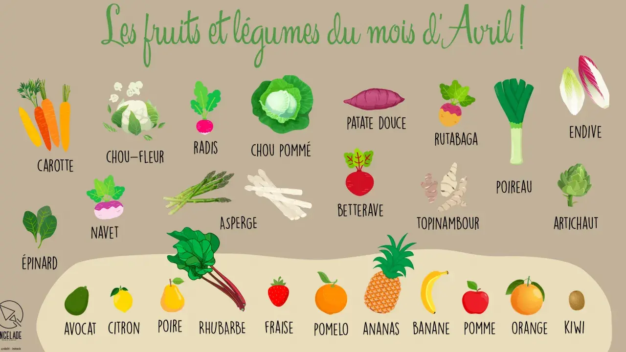 Légumes de saison en avril : carottes, chou-fleur, radis, chou pommé, patate douce, rutabaga, poireau, endive, épinard, navet, asperge, betterave, topinambour, artichaut. Fruits : avocat, citron, poire, rhubarbe, fraise, pomelo, ananas, banane, pomme, ...