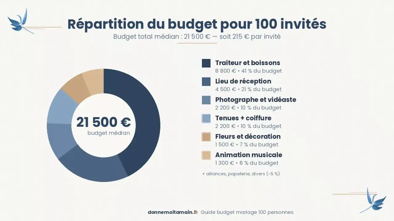 Répartition du budget mariage pour 100 invités : le traiteur et boissons représente 41% du coût total.