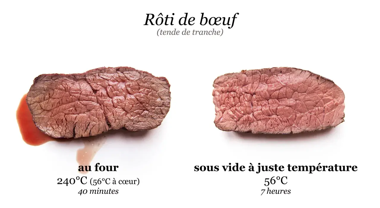 Viande sous vide hors frigo : un rôti de bœuf cuit à basse température est plus tendre et juteux qu'au four.