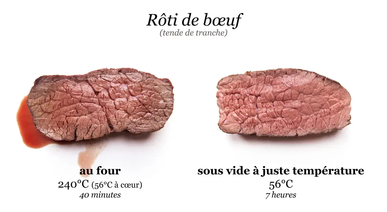 Rôti de bœuf : faut il sortir la viande du frigo avant cuisson ? Comparaison entre cuisson au four et sous vide.