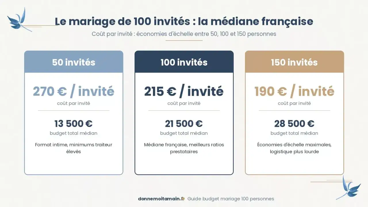 Le mariage de 100 invités : la médiane française. Ce devis mariage compare les coûts par invité pour 50, 100 et 150 personnes.
