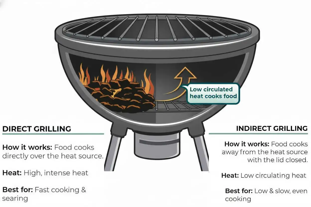 Illustration d'un barbecue à charbon montrant le gril direct et indirect. Idéal pour le temps de cuisson barbecue charbon.